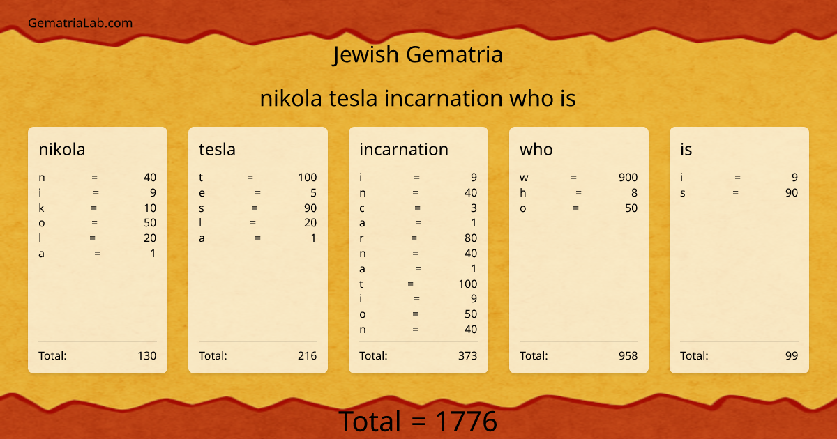 nikola tesla incarnation who is in jewish Gematria